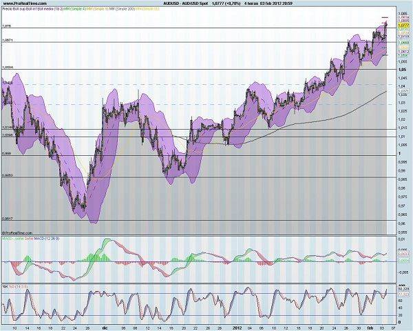 analisis tecnico forex AUDUSD 4h